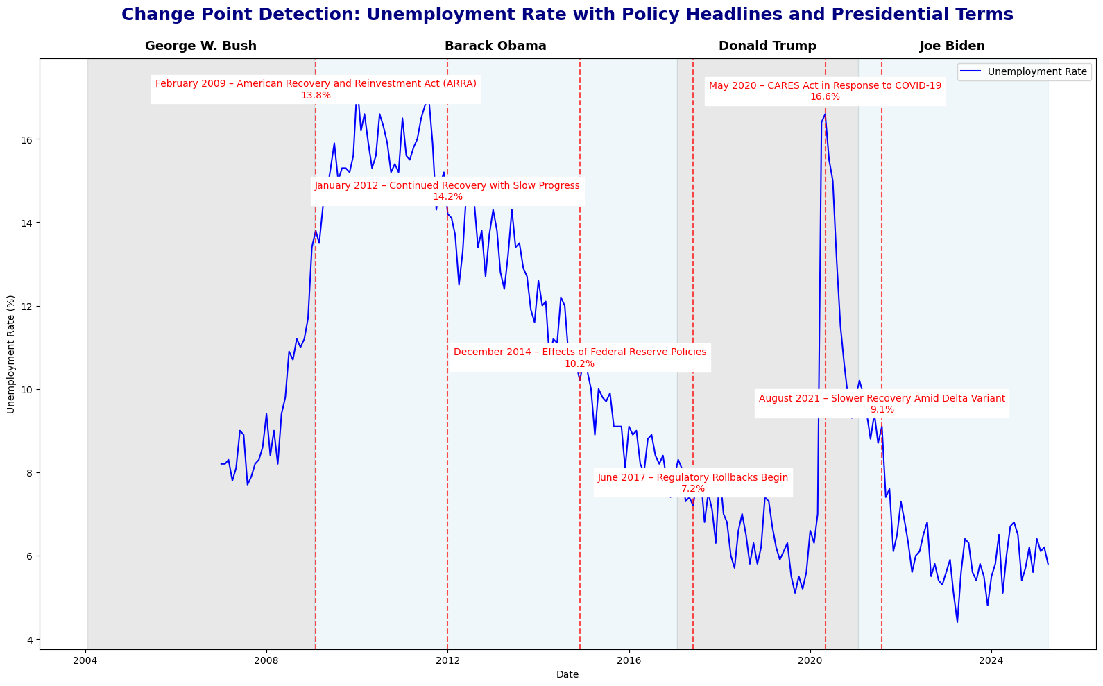 Unemployment Analysis screenshot